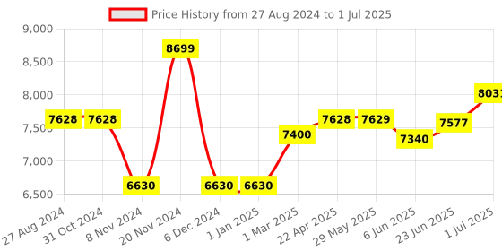 firstcry.com SUNNYLiFE Inflatable Unicorn Luxe Ride-On Float - Multicolour sunnylife Price History Graph from 27 Aug 2024 to 1 Jul 2025