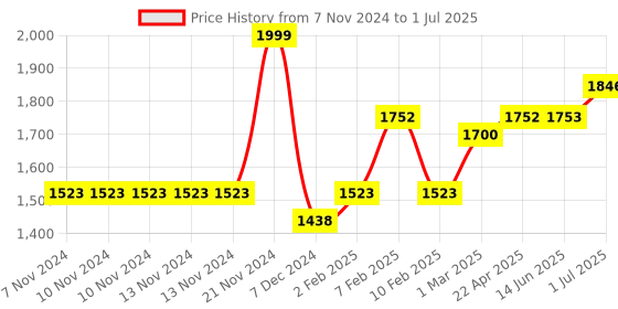 firstcry.com SUNNYLiFE Kids Inflatable Noodle Into the Wild Multi Set of 2 sunnylife Price History Graph from 7 Nov 2024 to 1 Jul 2025
