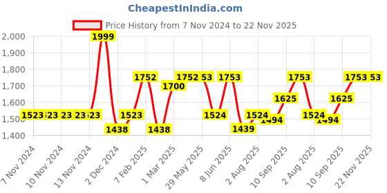 firstcry.com SUNNYLiFE Kids Inflatable Star Wand Princess Swan Gold Set of 2 sunnylife Price History Graph from 7 Nov 2024 to 21 Nov 2025