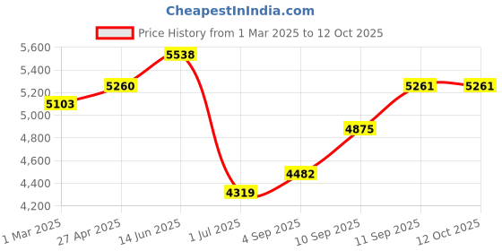 firstcry.com SUNNYLiFE Kids Lie-On Float Summer Sherbet Multi sunnylife Price History Graph from 1 Mar 2025 to 11 Oct 2025
