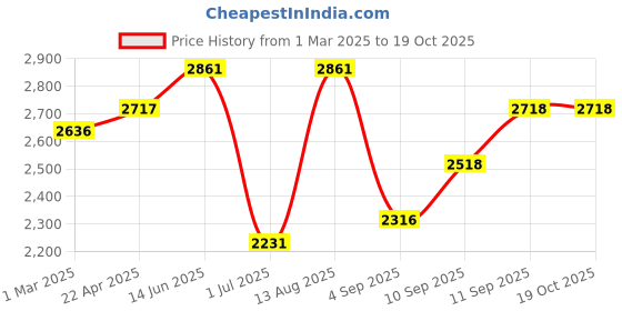 firstcry.com SUNNYLiFE Kids Pool Ring Cookie the Croc Khaki sunnylife Price History Graph from 1 Mar 2025 to 18 Oct 2025