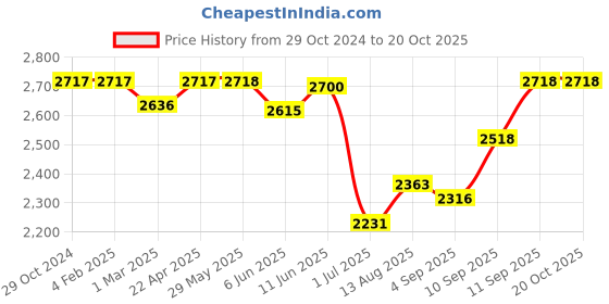 firstcry.com SUNNYLiFE Kids Pool Ring Princess Swan Multi sunnylife Price History Graph from 29 Oct 2024 to 19 Oct 2025
