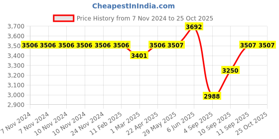 firstcry.com SUNNYLiFE Kids Sprinkler Mat Into the Wild Blue sunnylife Price History Graph from 7 Nov 2024 to 25 Oct 2025