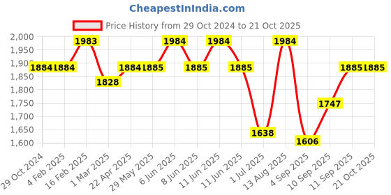 firstcry.com SUNNYLiFE Kids Swim Goggles Princess Swan Multi sunnylife Price History Graph from 29 Oct 2024 to 20 Oct 2025