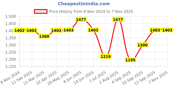 firstcry.com SUNNYLiFE Kids Swimming Cap Melody the Mermaid Pink sunnylife Price History Graph from 8 Nov 2024 to 2 Nov 2025