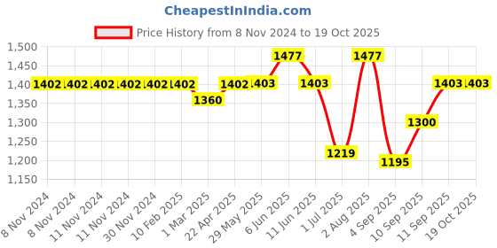 firstcry.com SUNNYLiFE Kids Swimming Cap Salty the Shark Multi sunnylife Price History Graph from 8 Nov 2024 to 19 Oct 2025