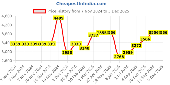 firstcry.com SUNNYLiFE Light Cooler Drinks Bag Utopia - Multicolor sunnylife Price History Graph from 7 Nov 2024 to 1 Dec 2025