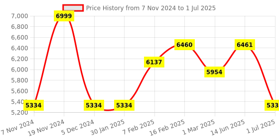 firstcry.com SUNNYLiFE Luxe Lie-On Float Beach Buggy Multi sunnylife Price History Graph from 7 Nov 2024 to 1 Jul 2025