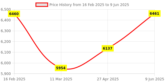 firstcry.com SUNNYLiFE Luxe Lie-On Float Ice Cream Sunday Multi sunnylife Price History Graph from 16 Feb 2025 to 9 Jun 2025