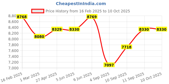 firstcry.com SUNNYLiFE Luxe Ride-On Float Moby Dick Navy sunnylife Price History Graph from 16 Feb 2025 to 9 Oct 2025