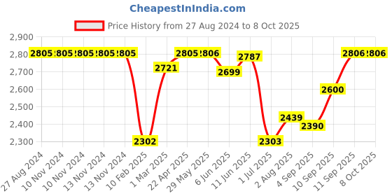 firstcry.com SUNNYLiFE Multicolor Inflatable Kiddy Float Ring SMILEY World Sol Sea sunnylife Price History Graph from 27 Aug 2024 to 7 Oct 2025