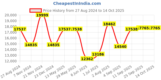 firstcry.com SUNNYLiFE Multicolour The Resort Luxe Beach Umbrella Coastal Blue sunnylife Price History Graph from 27 Aug 2024 to 13 Oct 2025