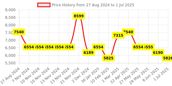 firstcry.com SUNNYLiFE Ombre Inflatable Luxe Lie-On Float Camper - Multicolour sunnylife Price History Graph from 27 Aug 2024 to 1 Jul 2025