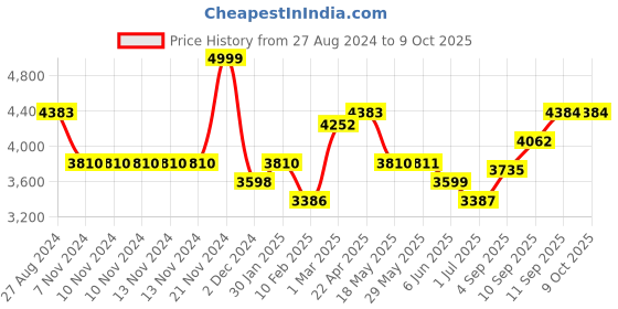 firstcry.com SUNNYLiFE Pink Inflatable Luxe Pool Ring Shell Bubblegum sunnylife Price History Graph from 27 Aug 2024 to 8 Oct 2025