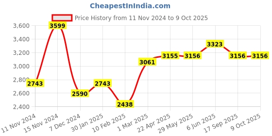 firstcry.com SUNNYLiFE Pool Side Hammock Float Pastel Gelato sunnylife Price History Graph from 11 Nov 2024 to 6 Oct 2025