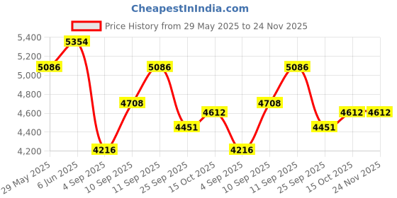 firstcry.com SUNNYLiFE Salty the Shark Swim Vest 1-2 Aqua Neon Yellow sunnylife Price History Graph from 29 May 2025 to 24 Nov 2025