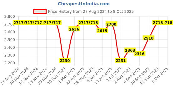 firstcry.com SUNNYLiFE Sunflower Print Inflatable Kiddy Pool Ring Mima the Fairy Lemon - White sunnylife Price History Graph from 27 Aug 2024 to 8 Oct 2025