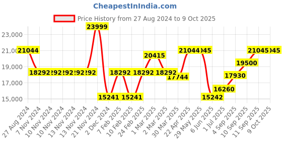 firstcry.com SUNNYLiFE The Lounger Chair Sand sunnylife Price History Graph from 27 Aug 2024 to 9 Oct 2025