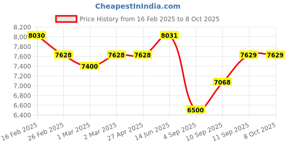 firstcry.com SUNNYLiFE The Resort Original Luxe Ride-On Float Swan sunnylife Price History Graph from 16 Feb 2025 to 8 Oct 2025