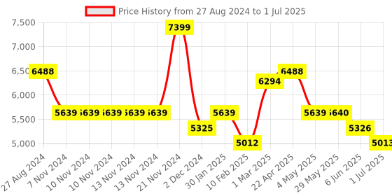 firstcry.com SUNNYLiFE Tie Dye Inflatable Luxe Lie-On Float Ice-Pop - Multicolour sunnylife Price History Graph from 27 Aug 2024 to 1 Jul 2025