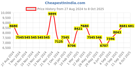 firstcry.com SUNNYLiFE Transparent Color Inflatable Glitter Lilo Chair sunnylife Price History Graph from 27 Aug 2024 to 8 Oct 2025