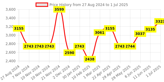 firstcry.com SUNNYLiFE Transparent Inflatable Bolster Hammock Float Glitter sunnylife Price History Graph from 27 Aug 2024 to 1 Jul 2025