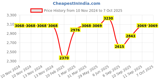 firstcry.com SUNNYLiFE Transparent Inflatable Pool Ring Glitter sunnylife Price History Graph from 10 Nov 2024 to 7 Oct 2025