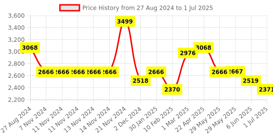 firstcry.com SUNNYLiFE White and Green Color Inflatable Pool Ring De Playa Esmeralda sunnylife Price History Graph from 27 Aug 2024 to 1 Jul 2025