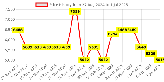 firstcry.com SUNNYLiFE Yellow Inflatable Luxe Lie-On Float Sonny the Sea Creature sunnylife Price History Graph from 27 Aug 2024 to 1 Jul 2025