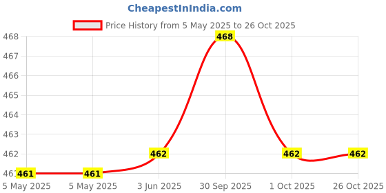 firstcry.com scholastic Sunshine: A Graphic Novel - English scholastic Price History Graph from 5 May 2025 to 25 Oct 2025
