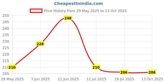 firstcry.com advit toys Sunshine : All in One Book - English advit toys Price History Graph from 29 May 2025 to 13 Oct 2025