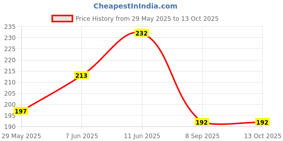 firstcry.com advit toys Sunshine:Akshar Gyan Mala advit toys Price History Graph from 29 May 2025 to 13 Oct 2025