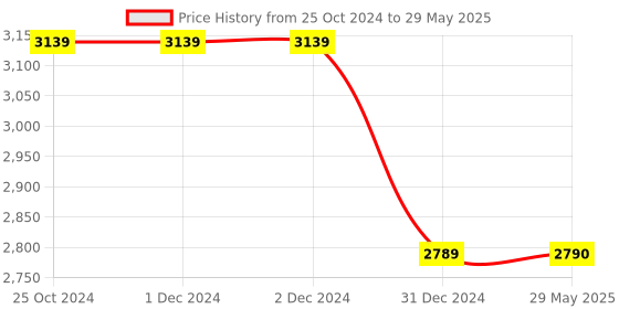 firstcry.com Sunveno Diaper Bag & Stroller Hooks - Nova Blue sunveno Price History Graph from 25 Oct 2024 to 29 May 2025