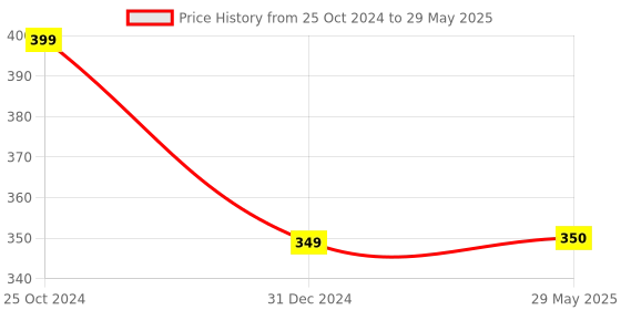 firstcry.com Sunveno Rotating Stroller Hook Pack Of 2 - Black sunveno Price History Graph from 25 Oct 2024 to 29 May 2025