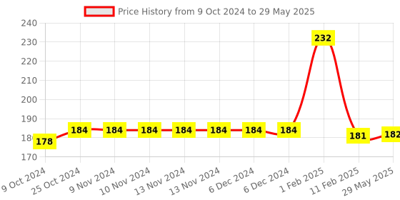 firstcry.com disha publications Super 10 CBSE Class 10 Mathematics (Standard) 2024 Sample Papers with 2023 Previous Year Solved Papers, CBSE Sample Paper & 2020 Topper Answer Sheet 2nd Edition | Solutions with marking scheme | [Paperback] Disha Experts disha publications Price History Graph from 9 Oct 2024 to 29 May 2025