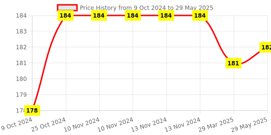 firstcry.com disha publications Super 10 CBSE Class 10 Social Science 2024 Sample Papers with 2023 Previous Year Solved Papers, CBSE Sample Paper & 2020 Topper Answer Sheet 2nd Edition | Solutions with marking scheme | [Paperback] Disha Experts disha publications Price History Graph from 9 Oct 2024 to 29 May 2025