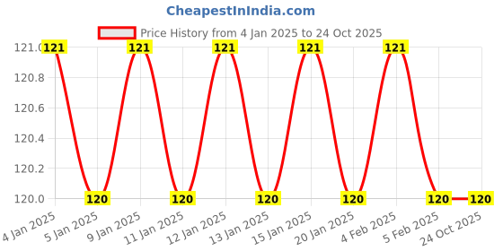firstcry.com book ford publications Super Big Coloring Book - Fairy For Kids book ford publications Price History Graph from 4 Jan 2025 to 24 Oct 2025