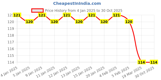 firstcry.com book ford publications Super Big Coloring Book - Kindergarten For Kids book ford publications Price History Graph from 4 Jan 2025 to 30 Oct 2025