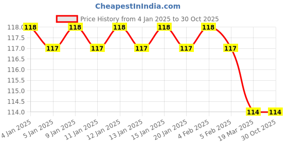 firstcry.com book ford publications Super Big Coloring Book - Super Boys For Kids book ford publications Price History Graph from 4 Jan 2025 to 29 Oct 2025