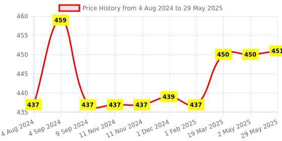 firstcry.com superbottoms Super Bottoms Basic Reusable Cloth Diaper Ice Cream Print- Multicolor superbottoms Price History Graph from 4 Aug 2024 to 29 May 2025