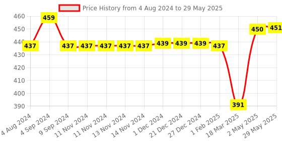 firstcry.com superbottoms Super Bottoms Basic Reusable Cloth Diaper Pirates Print- Multicolor superbottoms Price History Graph from 4 Aug 2024 to 29 May 2025