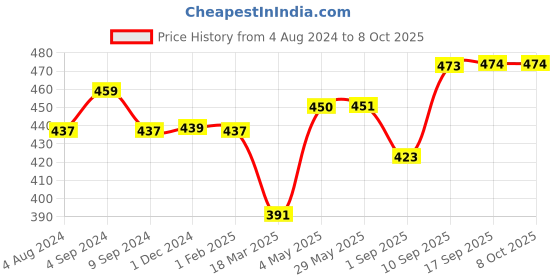 firstcry.com superbottoms Super Bottoms Basic Reusable Cloth Diaper Star Print- Multicolor superbottoms Price History Graph from 4 Aug 2024 to 8 Oct 2025
