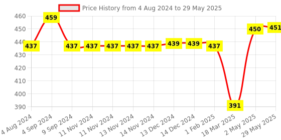 firstcry.com superbottoms Super Bottoms Basic Reusable Cloth Diaper Tie-Dye Print- Multicolor superbottoms Price History Graph from 4 Aug 2024 to 29 May 2025