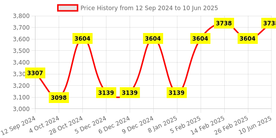 firstcry.com superbottoms Super Bottoms New Uno Freesize Cloth Diaper  Cloth Diaper for Babies 3m to 3 Years  Washable & Reusable Cloth Diaper  Comes with Cloth Diaper Insert  Pack of 5 - 3 Months to 3 Years (7 kg-17 Kg) superbottoms Price History Graph from 12 Sep 2024 to 10 Jun 2025