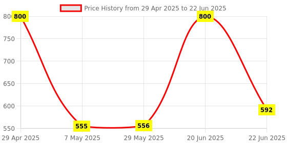 firstcry.com pinwheel books Super Commando Dhruva 2 - Set of 5 Books pinwheel books Price History Graph from 29 Apr 2025 to 22 Jun 2025