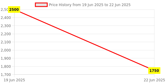 firstcry.com pinwheel books Super Commando Dhruva Ultimate Comics Collection - Set of 25 Books- Hindi pinwheel books Price History Graph from 19 Jun 2025 to 22 Jun 2025