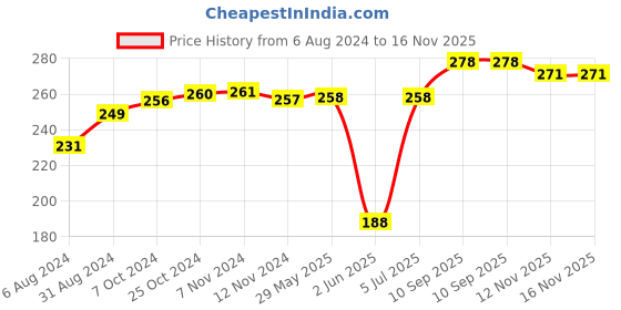 firstcry.com super cute Super Cute's Premium Baby Diapers Large Size Super Soft and Rash Free Diapers with Overnight Leakage Protection - 30 Pieces super cute Price History Graph from 6 Aug 2024 to 15 Nov 2025