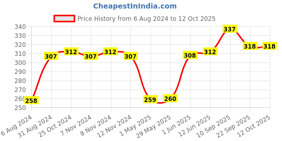 firstcry.com super cute Super Cute's Premium Diaper Pants Small Size With Wetness Indicator Bubble Technology & Overnight Leakage Protection Super Soft Diapers with Perfect Fit - 46 Pieces super cute Price History Graph from 6 Aug 2024 to 11 Oct 2025