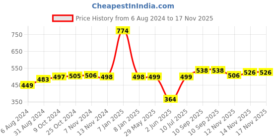 firstcry.com super cute Super Cute's Wonder Pullups Diaper Pants with Wetness Indicators (Large) - Super Soft and Rash Free Diapers - Pack of 30 - (Pack of 2) super cute Price History Graph from 6 Aug 2024 to 16 Nov 2025