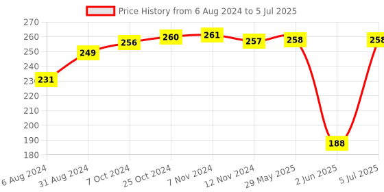 firstcry.com super cute Super Cute's Premium Baby Diapers Large Size Super Soft and Rash Free Diapers with Overnight Leakage Protection - 30 Pieces super cute Price History Graph from 6 Aug 2024 to 5 Jul 2025